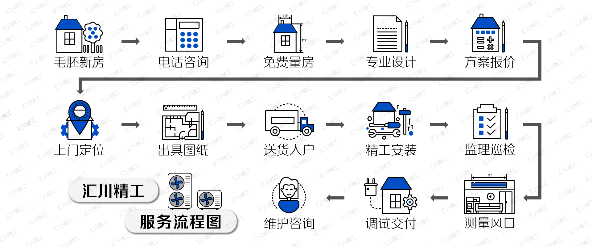 流程